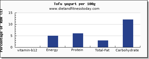vitamin b12 and nutrition facts in yogurt per 100g